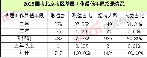 2026国考职位分析：北京地区招录1434人！-5.png