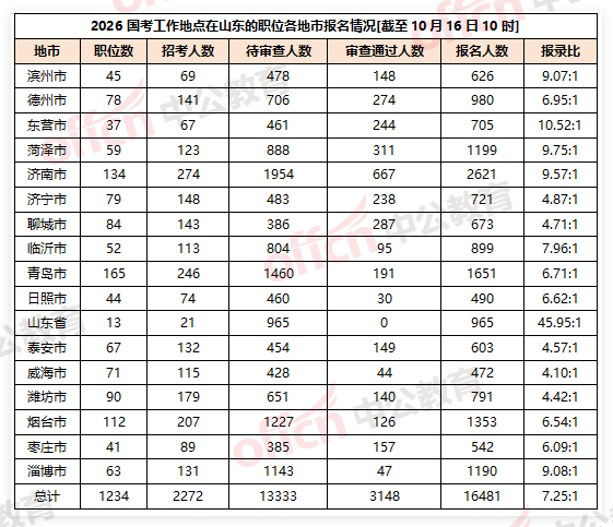 2026国考工作地点在山东的职位各地市报名情况[截至10月16日10时]-1.png