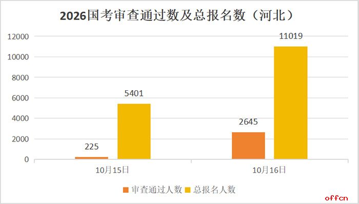 2026国考报名人数统计：河北2645人过审 总报名人数为11019人（截至10月16日16时30分）-1.jpg