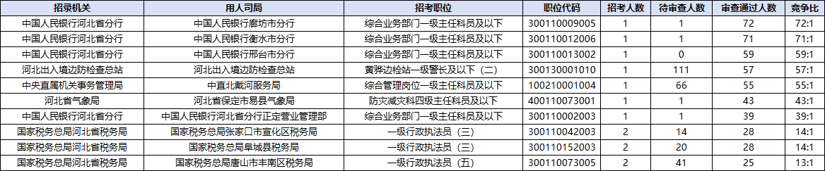 2026国考报名人数统计：河北2645人过审 总报名人数为11019人（截至10月16日16时30分）-5.png
