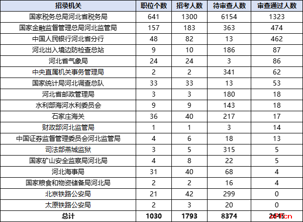 2026国考报名人数统计：河北2645人过审 总报名人数为11019人（截至10月16日16时30分）-2.png