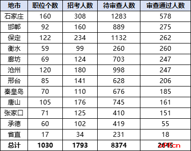 2026国考报名人数统计：河北2645人过审 总报名人数为11019人（截至10月16日16时30分）-3.png