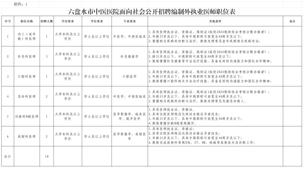 2025贵州六盘水市中医医院招聘编制外执业医师公告-1.jpg