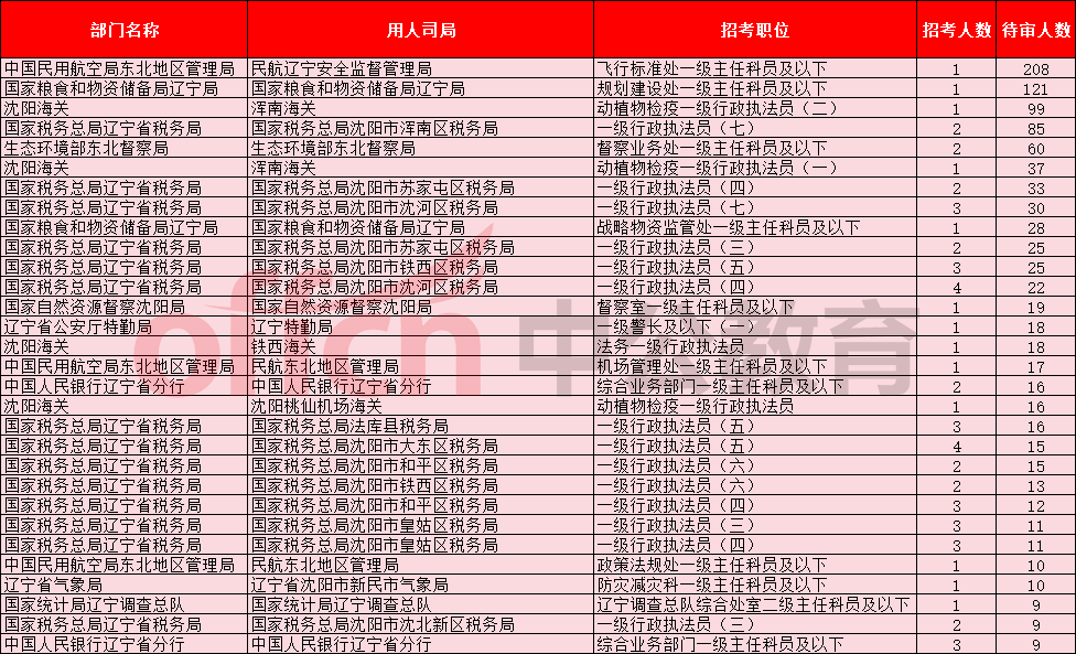 【截至16日16时】2026国考沈阳地区报名人数统计分析：1836人报名，1301人过审-3.png