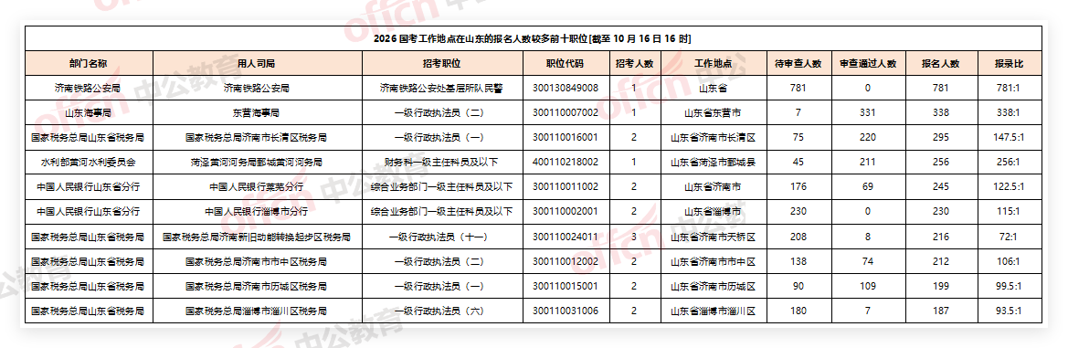 2026国考工作地点在山东的报名人数较多前十职位[截至10月16日16时]-1.png
