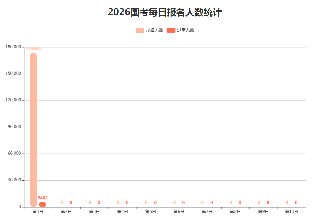 2026国考报名人数统计：173831人报名 5402人通过审核（截至15日16时）-1.jpg