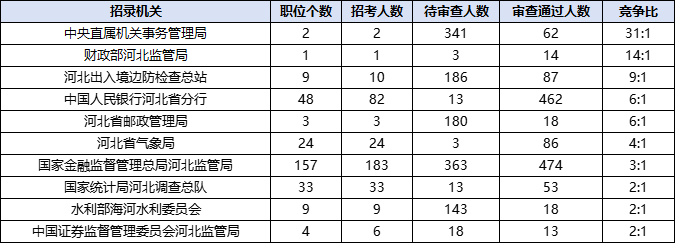 2026国考报名人数统计：河北地区十大热门部门（截至10月16日16时30分）-1.png