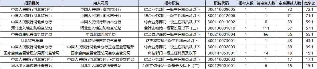 2026国考报名人数统计：河北地区十大热门职位（截至10月16日16时30分）-1.png