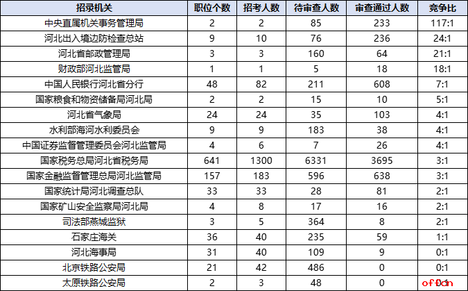 2026国考报名人数统计：河北5842人过审 总报名人数为14833人（截至10月17日9时）-3.png