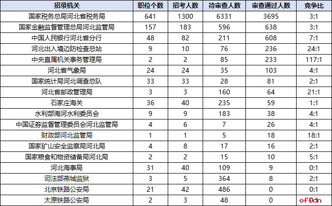 2026国考报名人数统计：河北5842人过审 总报名人数为14833人（截至10月17日9时）-2.png