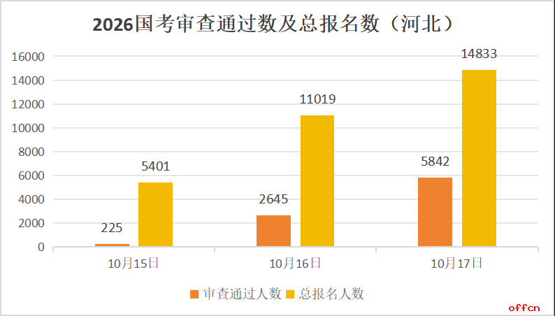 2026国考报名人数统计：河北5842人过审 总报名人数为14833人（截至10月17日9时）-1.png