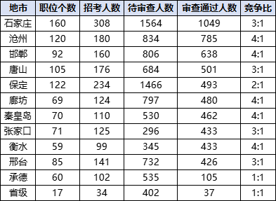 2026国考报名人数统计：河北5842人过审 总报名人数为14833人（截至10月17日9时）-4.png