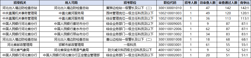 2026国考报名人数统计：河北5842人过审 总报名人数为14833人（截至10月17日9时）-7.png