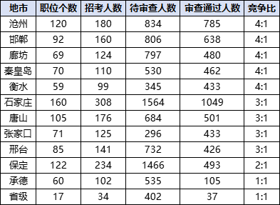 2026国考报名人数统计：河北5842人过审 总报名人数为14833人（截至10月17日9时）-5.png