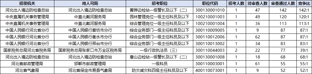 2026国考报名人数统计：河北5842人过审 总报名人数为14833人（截至10月17日9时）-6.png