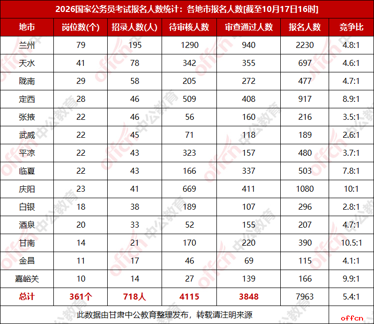 2026甘肃国考报名人数统计：各地市报名人数【截至17日16时】-1.png