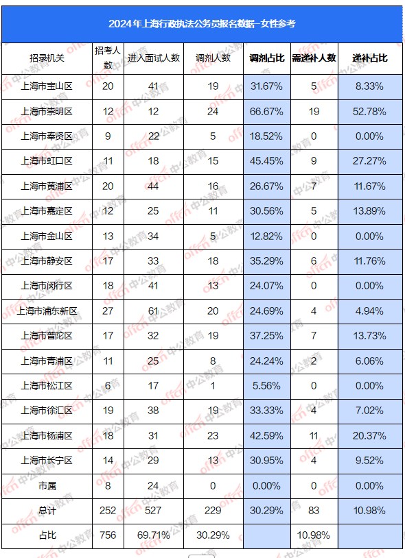 2025上海执法类公务员递补人数这么多！体能测试你参加吗？-2.jpg