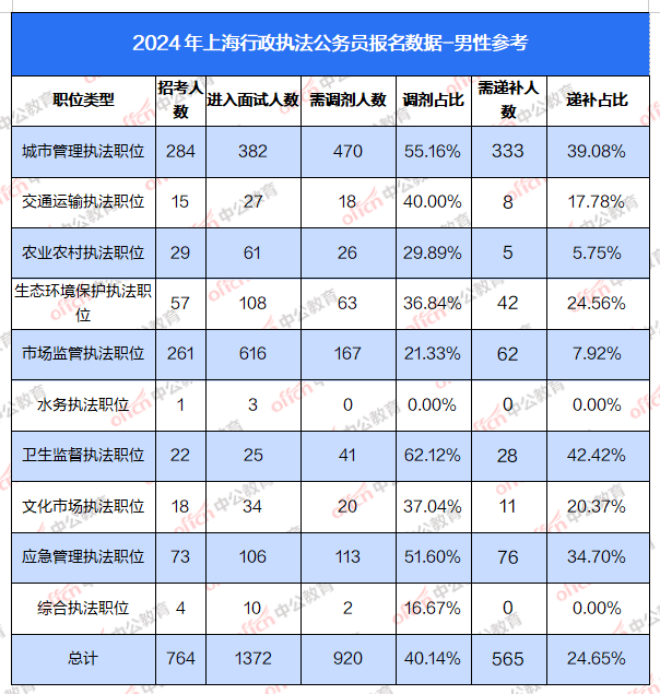 2025上海执法类公务员递补人数这么多！体能测试你参加吗？-3.png