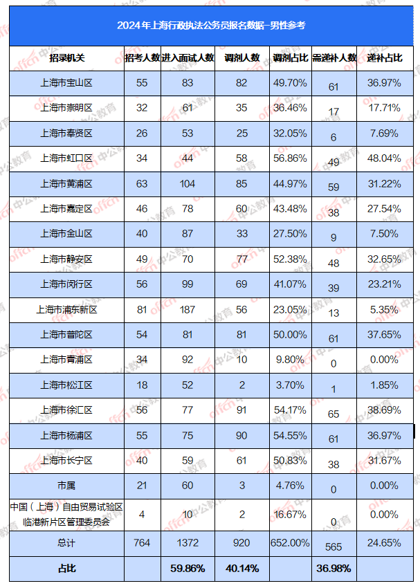 2025上海执法类公务员递补人数这么多！体能测试你参加吗？-1.png