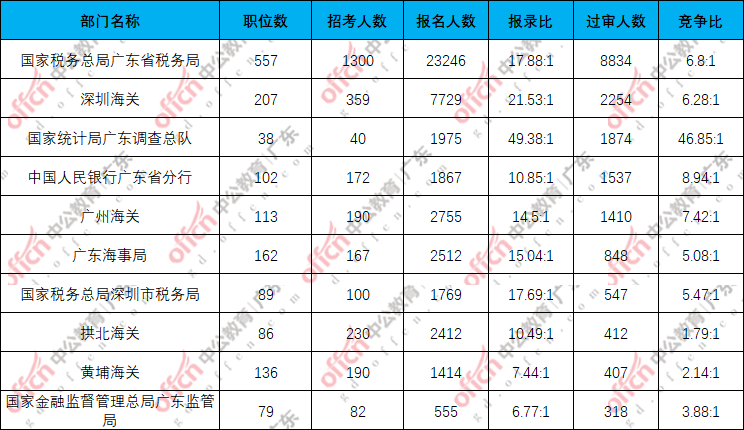2026国考报名人数统计：广东第三天5.39万人报名，过审人数已破2万[17日16时]-1.png