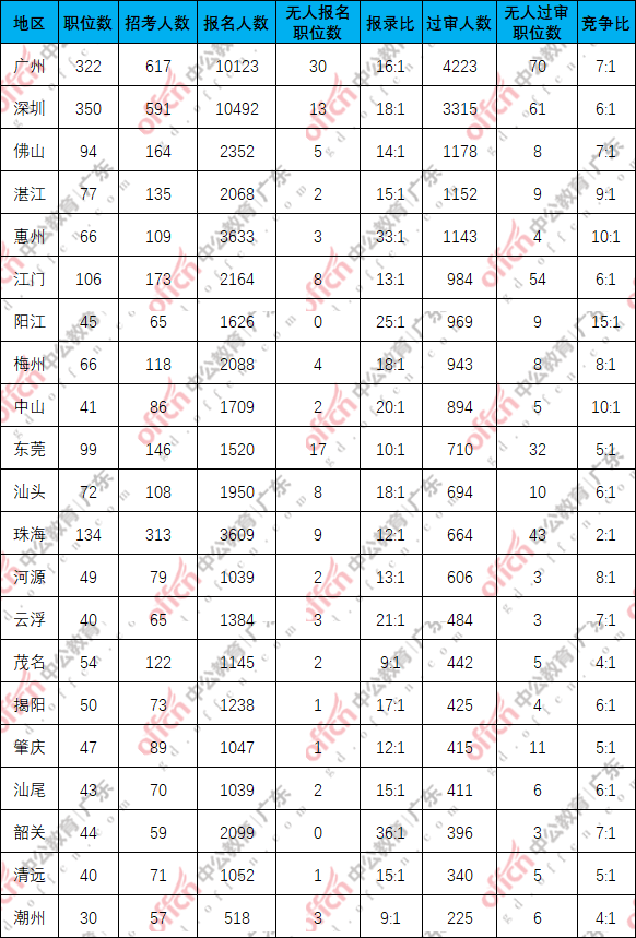 2026国考报名人数统计：广东第三天5.39万人报名，过审人数已破2万[17日16时]-5.png