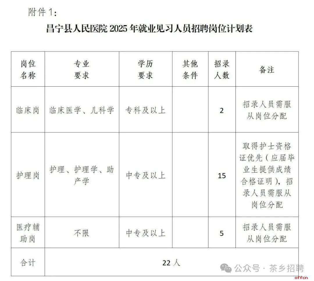 2025保山昌宁县人民医院就业见习人员招聘公告（22人）-1.jpg