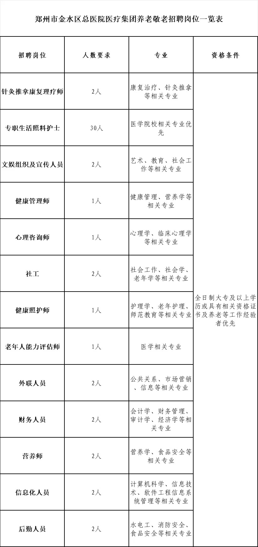 2025年郑州市金水区总医院医疗集团招聘养老敬老工作人员50人公告-1.jpg