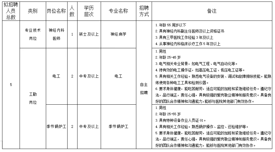 2025西安市胸科医院招聘公告（5人）-1.png