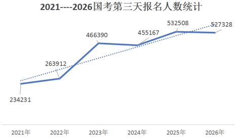 2026国考报名第三天人数突破52万 六个岗位突破“千里挑一” （截至10月17日16时）-1.jpg