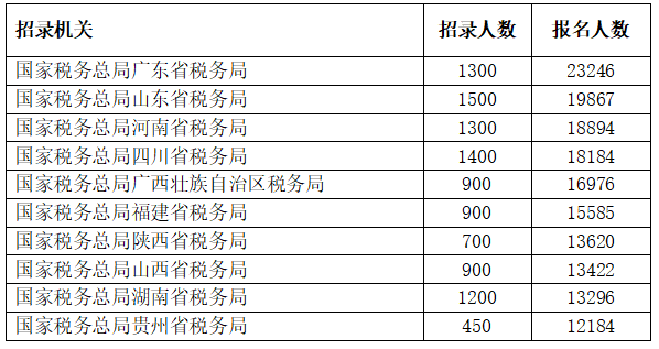 2026国考报名第三天人数突破52万 六个岗位突破“千里挑一” （截至10月17日16时）-5.png