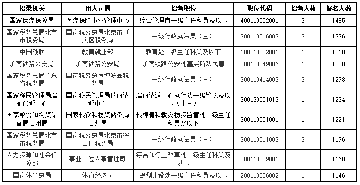 2026国考报名第三天人数突破52万 六个岗位突破“千里挑一” （截至10月17日16时）-3.png