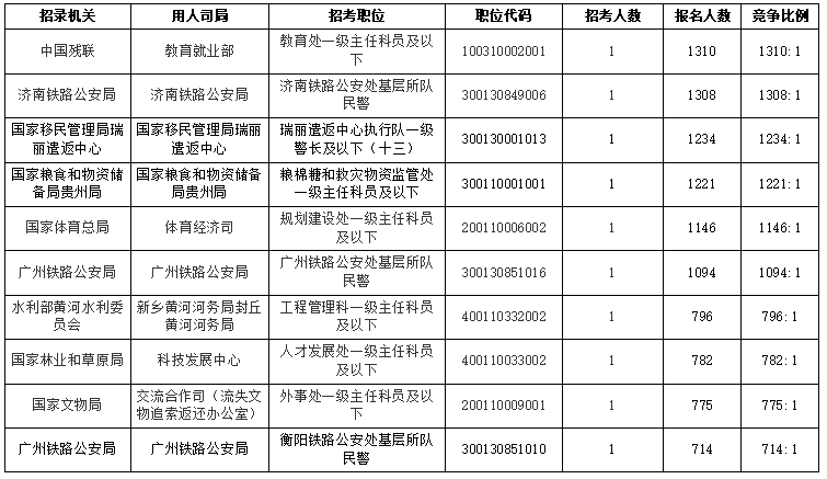2026国考报名第三天人数突破52万 六个岗位突破“千里挑一” （截至10月17日16时）-4.png