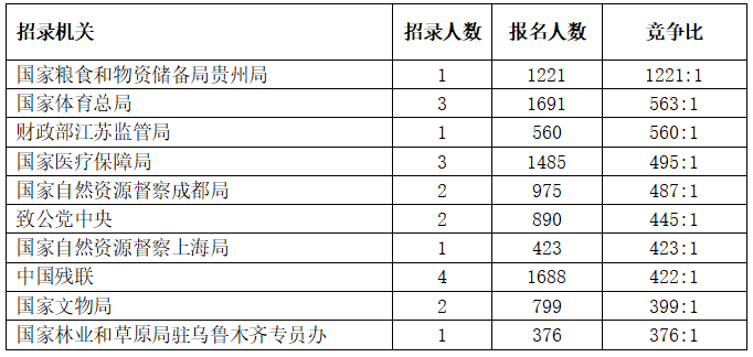 2026国考报名第三天人数突破52万 六个岗位突破“千里挑一” （截至10月17日16时）-6.png