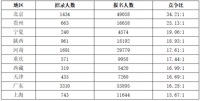 2026国考报名第三天人数突破52万 六个岗位突破“千里挑一” （截至10月17日16时）-8.png