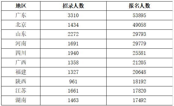 2026国考报名第三天人数突破52万 六个岗位突破“千里挑一” （截至10月17日16时）-7.png