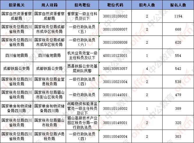 截至18日16时：2026国考四川地区岗位30914人报名，最热职位498:1-2.png