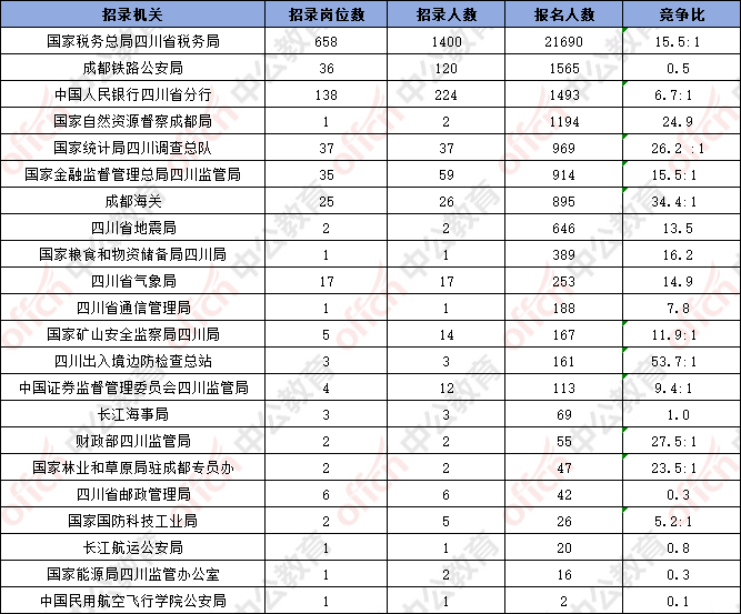 截至18日16时：2026国考四川地区岗位30914人报名，最热职位498:1-1.png
