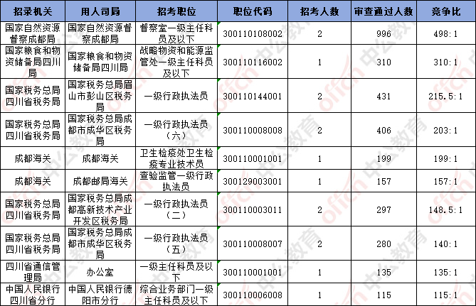 截至18日16时：2026国考四川地区岗位30914人报名，最热职位498:1-3.png