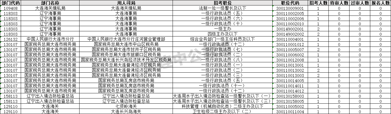 【截至17日16时】2026国考大连地区报名人数统计分析：报考人数5人以下岗位51个，还有21个岗位无人报考-3.png