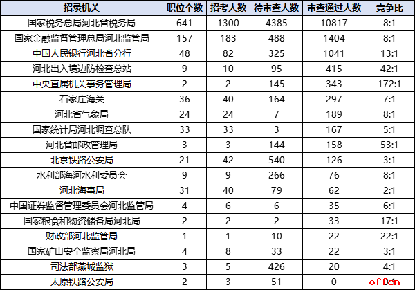 2026国考报名人数统计：河北15227人过审 总报名人数为22396人（截至10月18日16时）-2.png