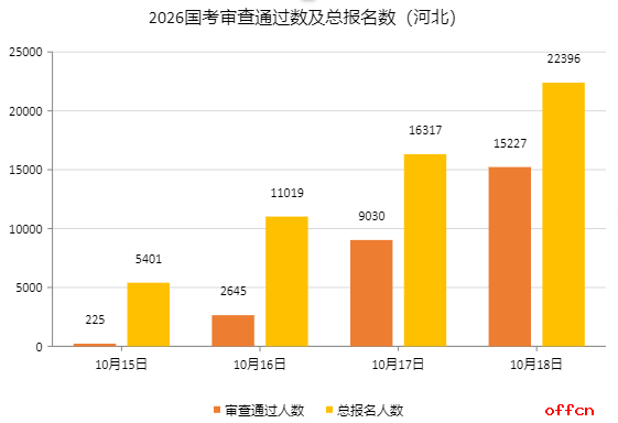 2026国考报名人数统计：河北15227人过审 总报名人数为22396人（截至10月18日16时）-1.png