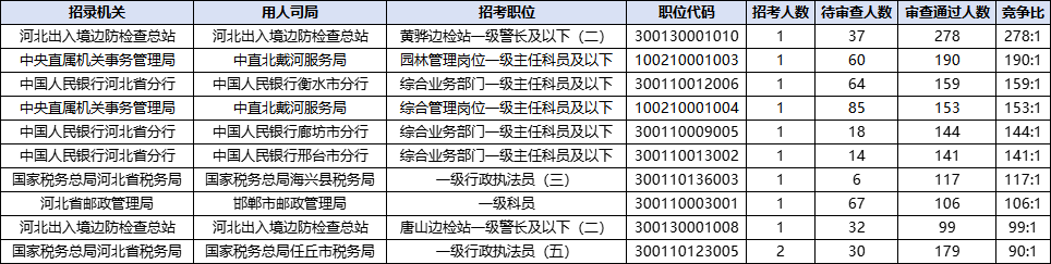2026国考报名人数统计：河北15227人过审 总报名人数为22396人（截至10月18日16时）-7.png