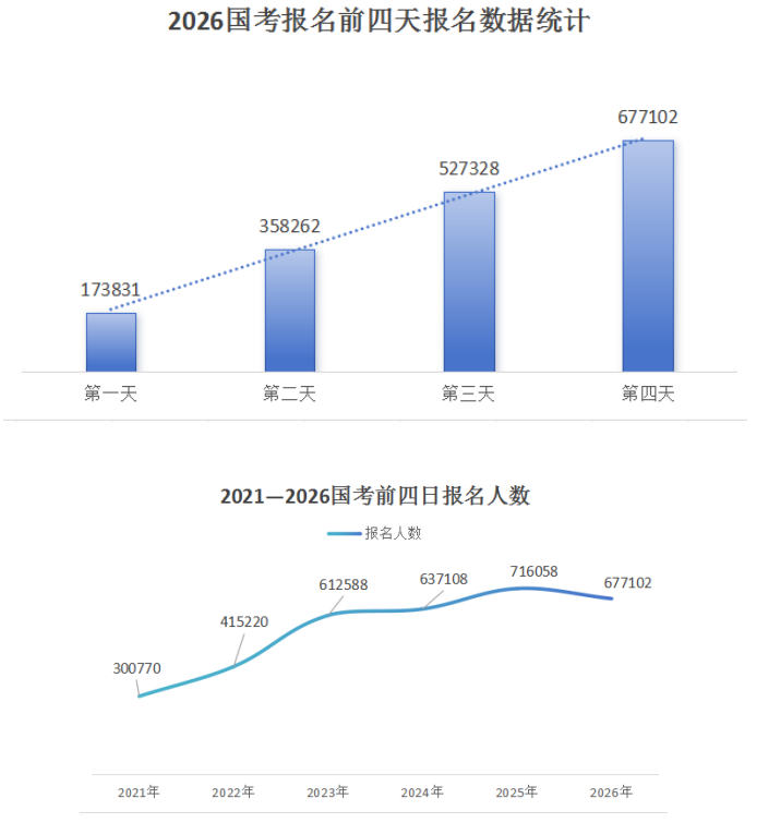 2026国考报名第四天超67万人提交申请  西部省份竞争激烈 [截至10月18日16时]-1.jpg