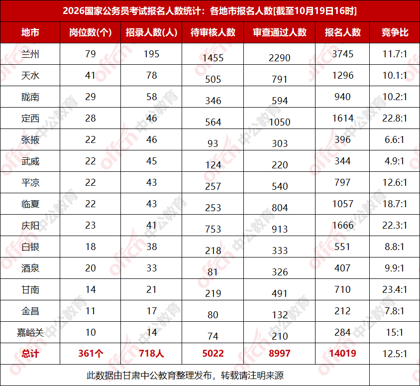 2026甘肃国考报名人数统计：各地市报名人数【截至19日16时】-1.bmp