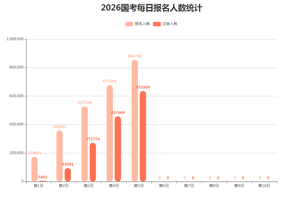 2026国考报名人数统计：854716人报名 635509人通过审核（截至19日16时）-1.jpg