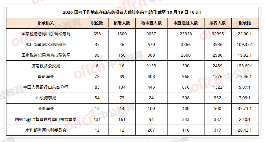 2026国考工作地点在山东的报名人数较多前十部门[截至10月19日16时]-1.png
