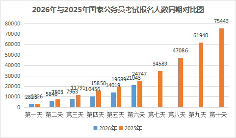 2026甘肃国考报名人数统计：21043人报名13466人过审 平均竞争比18.8:1【截至20日16时】-1.png