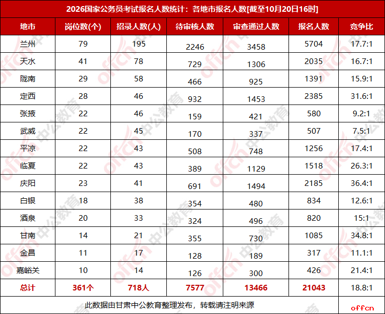 2026甘肃国考报名人数统计：21043人报名13466人过审 平均竞争比18.8:1【截至20日16时】-3.png