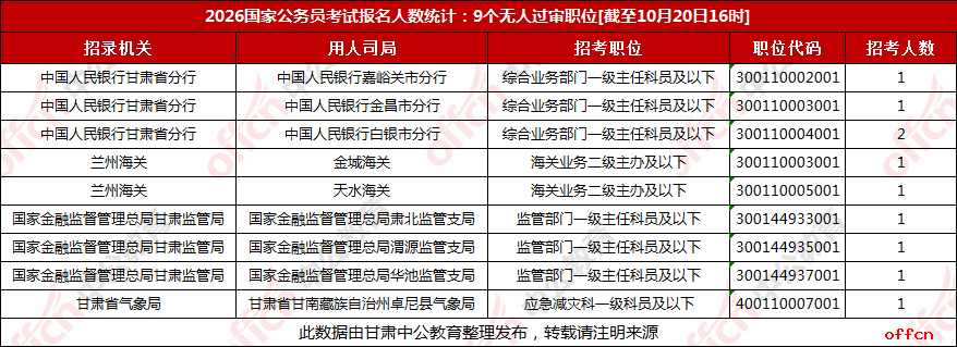 2026甘肃国考报名人数统计：21043人报名13466人过审 平均竞争比18.8:1【截至20日16时】-6.png