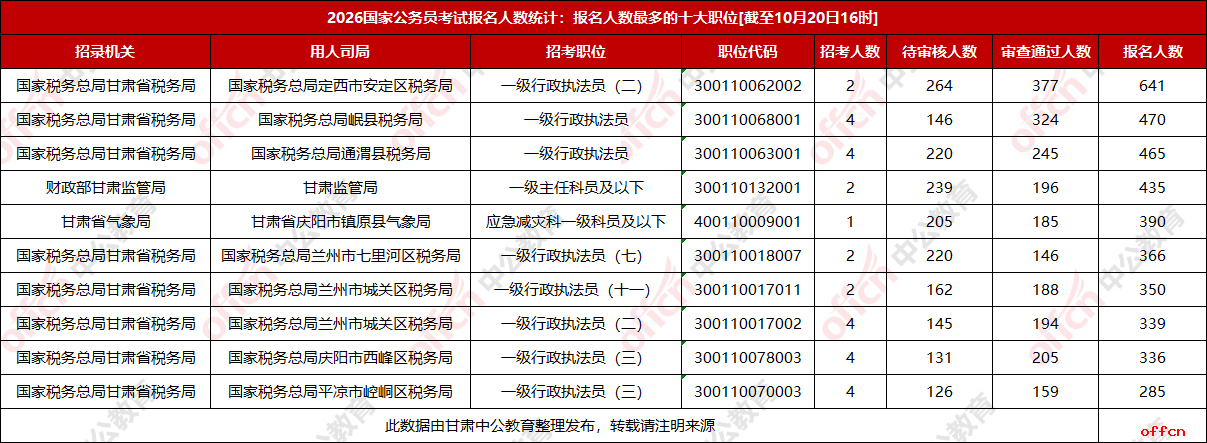 2026甘肃国考报名人数统计：21043人报名13466人过审 平均竞争比18.8:1【截至20日16时】-2.png